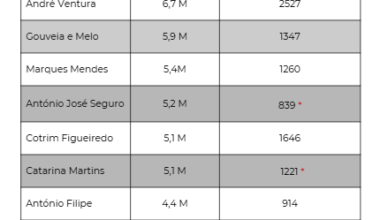 DEBATES PRESIDENCIAIS: Audiências por Candidato e N.º de Comentários no r/portugal