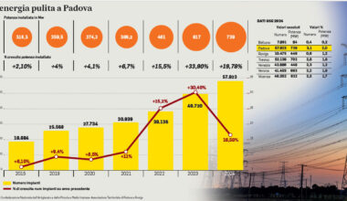Pannelli solari, Padova al primo posto in Italia. Negli ultimi 10 anni da 18 a quasi 60mila impianti