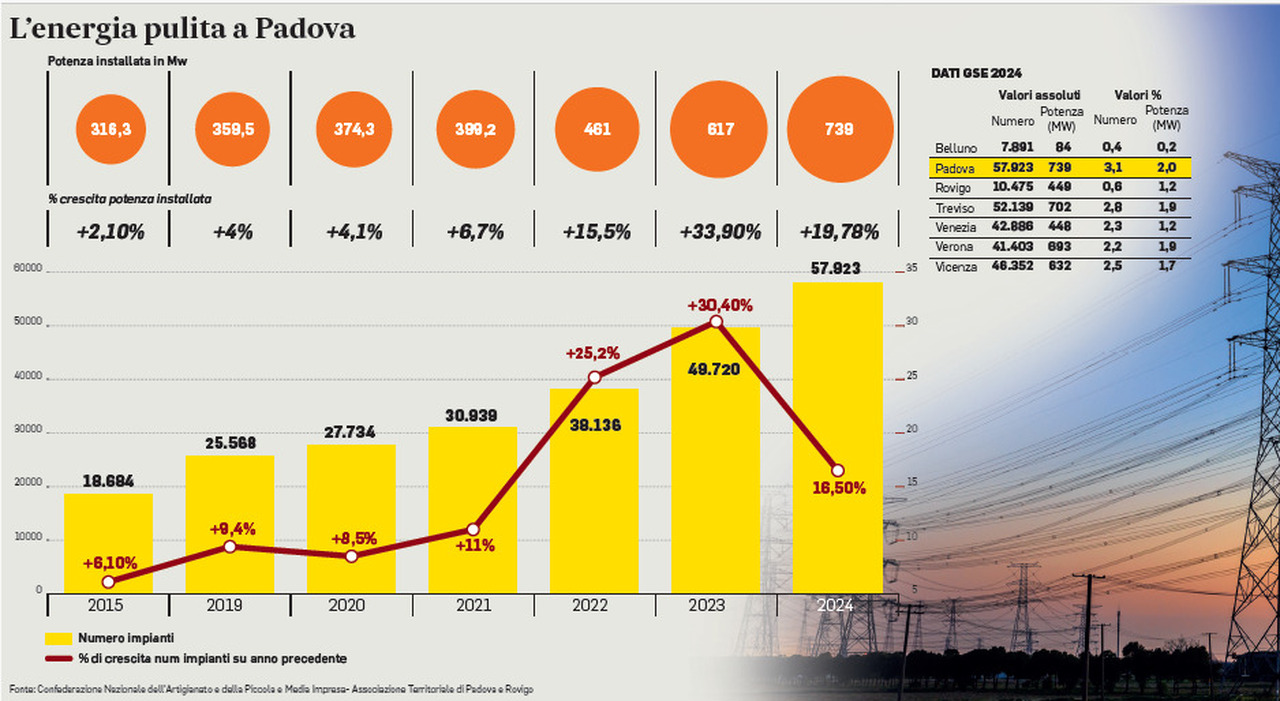 Pannelli solari, Padova al primo posto in Italia. Negli ultimi 10 anni da 18 a quasi 60mila impianti
