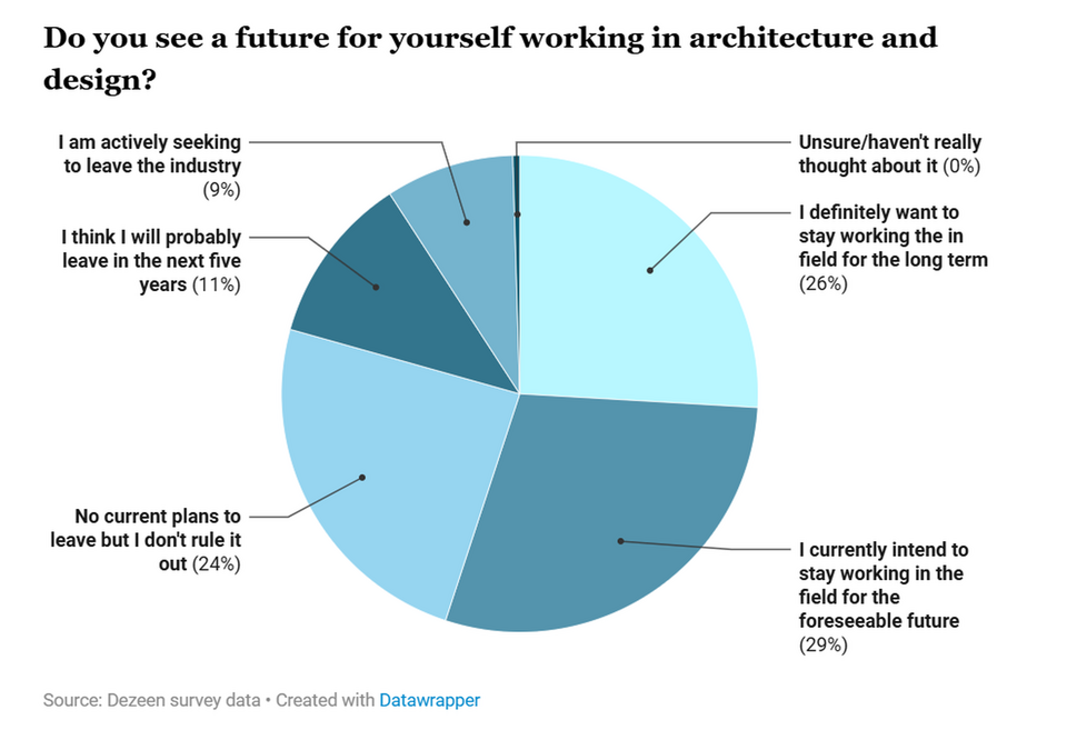 'Látja-e a jövőjét az építészet és design területén?' Forrás: Dezeen (Építészfórum archívum)
