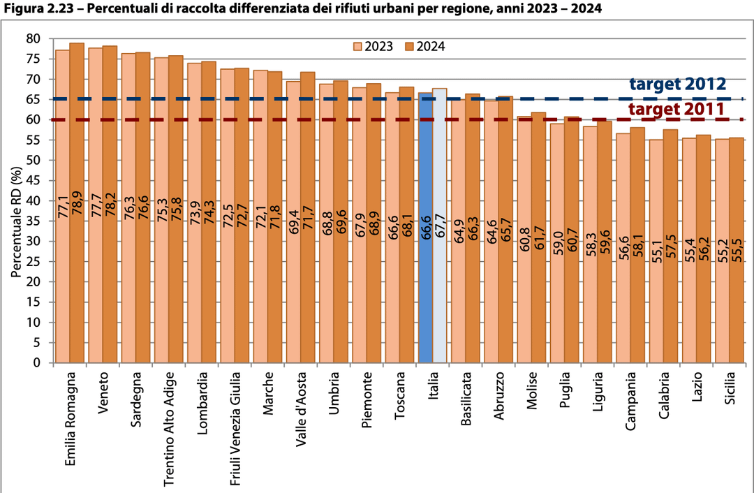 Report ISPRA 2025 - Dati % raccolta differenziata per regione, città metropolitana, top 30 province italiane a fine 2024