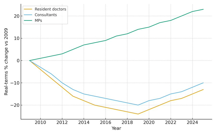 Comparing MPs pay with Doctors - Isn't it amazing, austerity for everyone except Billionaires and MPs - What a coincidence
