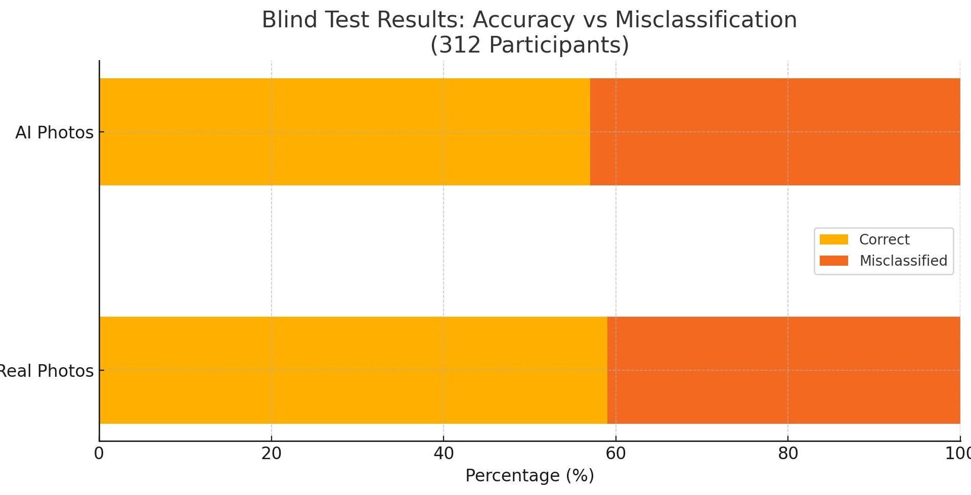 [OC] How AI Headshots Compare to Real Photos: A Blind Test With 300+ Participants