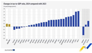 Finland lowers taxes more than any other EU country, the tax-to-GDP ratio being now slightly lower than in Sweden a new Eurostat survey finds