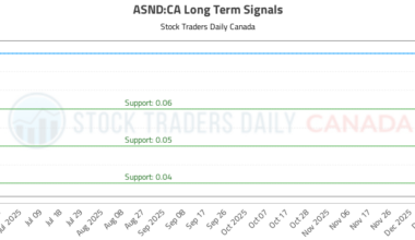 (ASND) Stock Analysis and Trading Signals