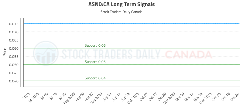 (ASND) Stock Analysis and Trading Signals