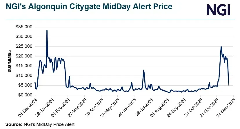 Line chart showing NGI’s Algonquin Citygate Midday Alert natural gas prices from late December 2024 through December 2025, with prices in dollars per MMBtu. The chart highlights extreme winter volatility, including a spike above $30/MMBtu in late January 2025 and another surge near $25/MMBtu in November 2025, followed by lower, mostly stable prices during spring and summer months.