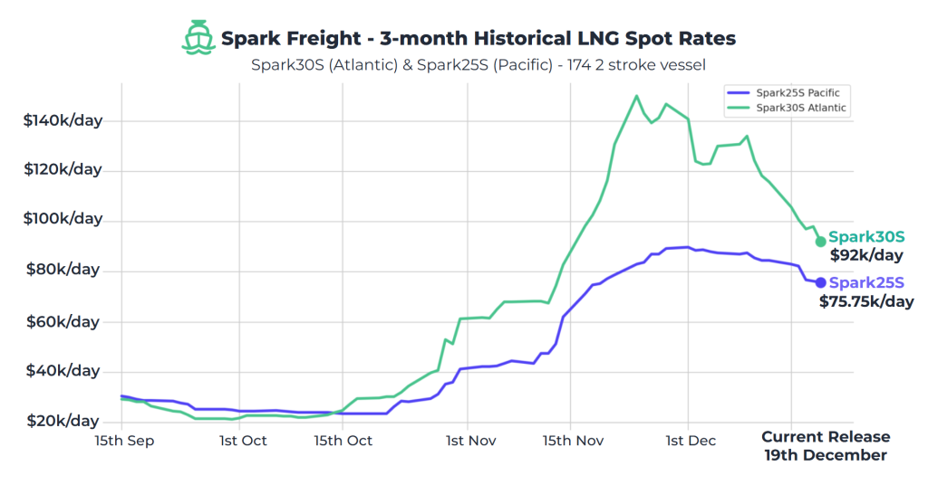 Atlantic LNG shipping rates drop to $92,000 per day