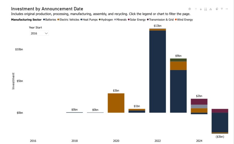 A chart showing investments in green energy