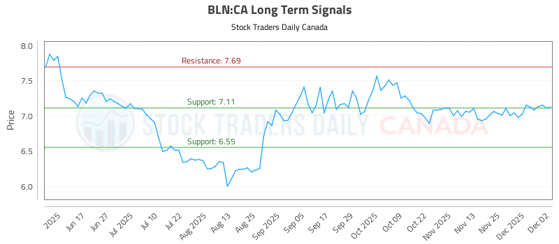 (BLN) Technical Analysis and Trading Signals
