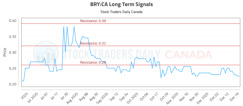 (BRY) Technical Analysis and Trading Signals