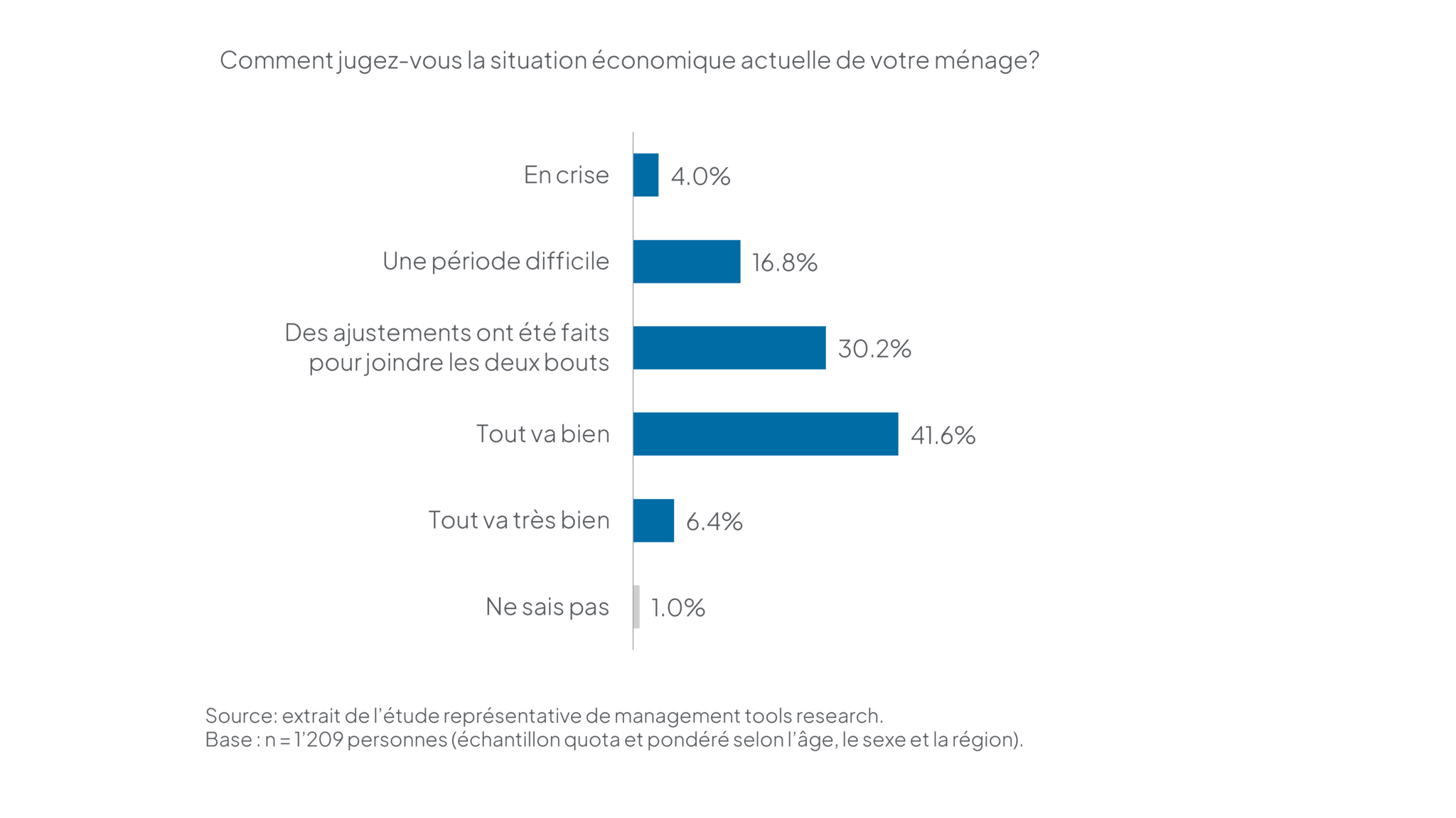 Graphique en barres montrant l’évaluation de la situation économique des ménages : 4% en crise, 16.8% en période difficile, 30.2% ajustements nécessaires, 41.6% tout va bien, 6.4% très bien, 1% ne sait pas. Source : étude management tools.