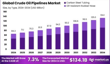 Crude Oil Pipelines Market