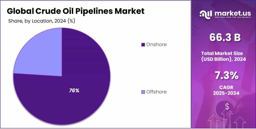 Crude Oil Pipelines Market Share