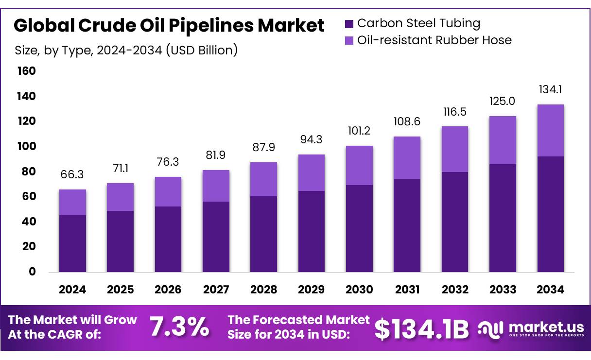 Crude Oil Pipelines Market