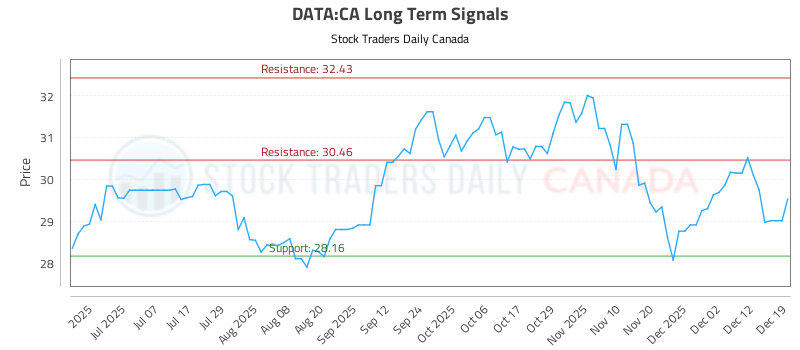 Long Term Trading Analysis for (DATA)