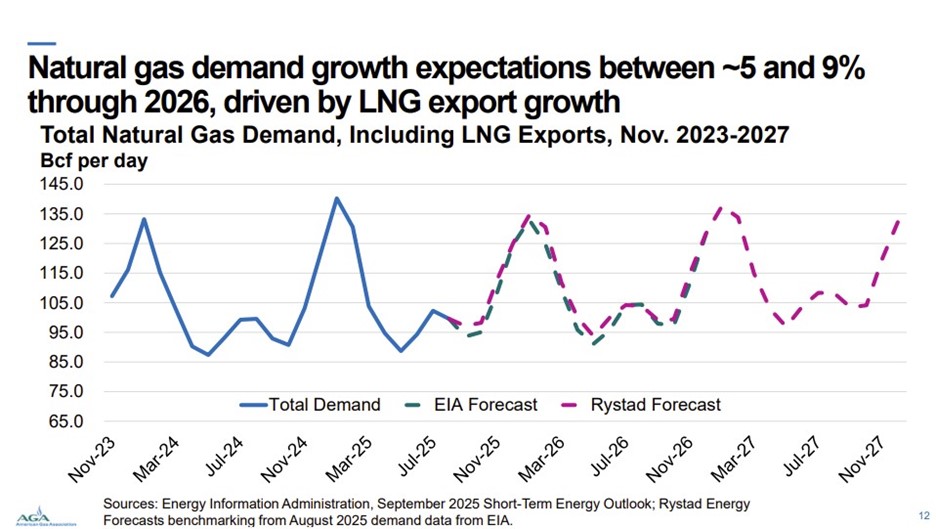 2025 Showed Renewed Energy Leadership and Record Production