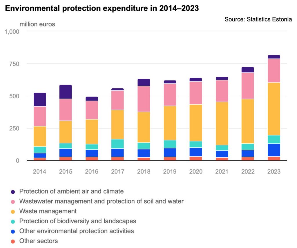 Environmental protection expenditure in 2014–2023. Chart by Statistics Estonia.