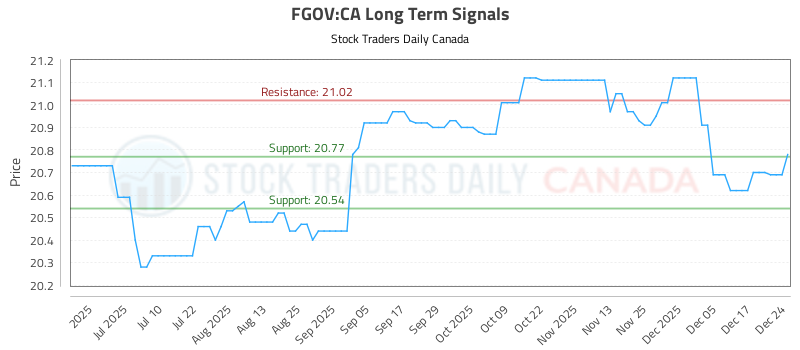 (FGOV) Long Term Investment Analysis