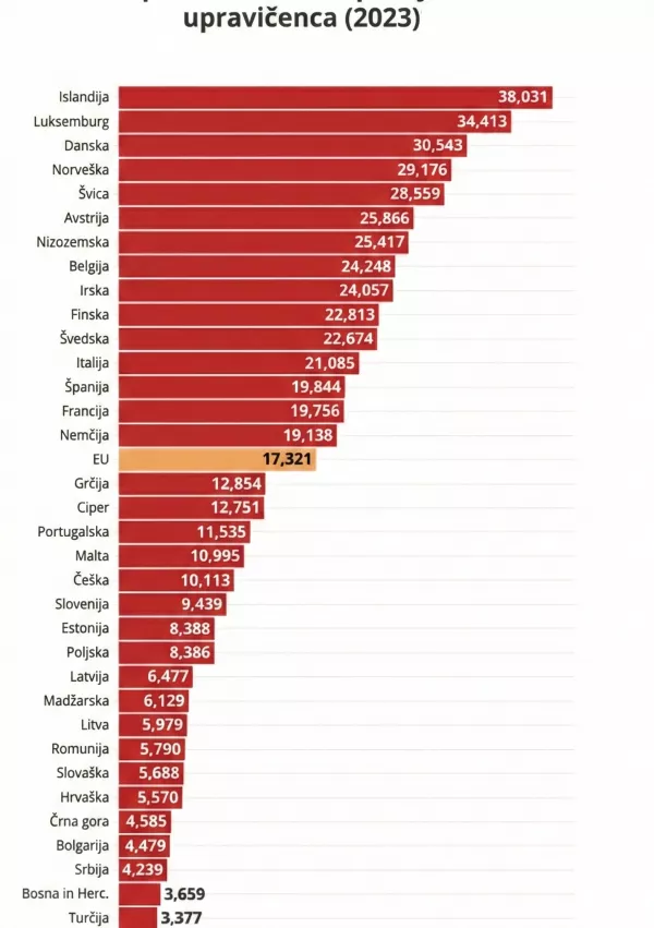 Povprečni izdatki za pokojnine na upravičenca / Foto: Euronews/ai