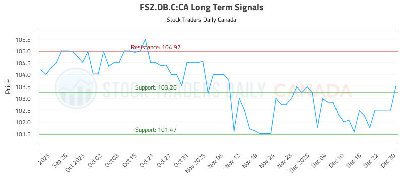 (FSZ.DB.C) Technical Analysis and Trading Signals