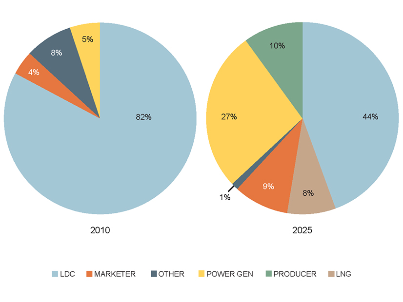 How the share of firm pipeline capacity by customer class has changed over the past 15 years How the share of firm pipeline capacity by customer class has changed over the past 15 years