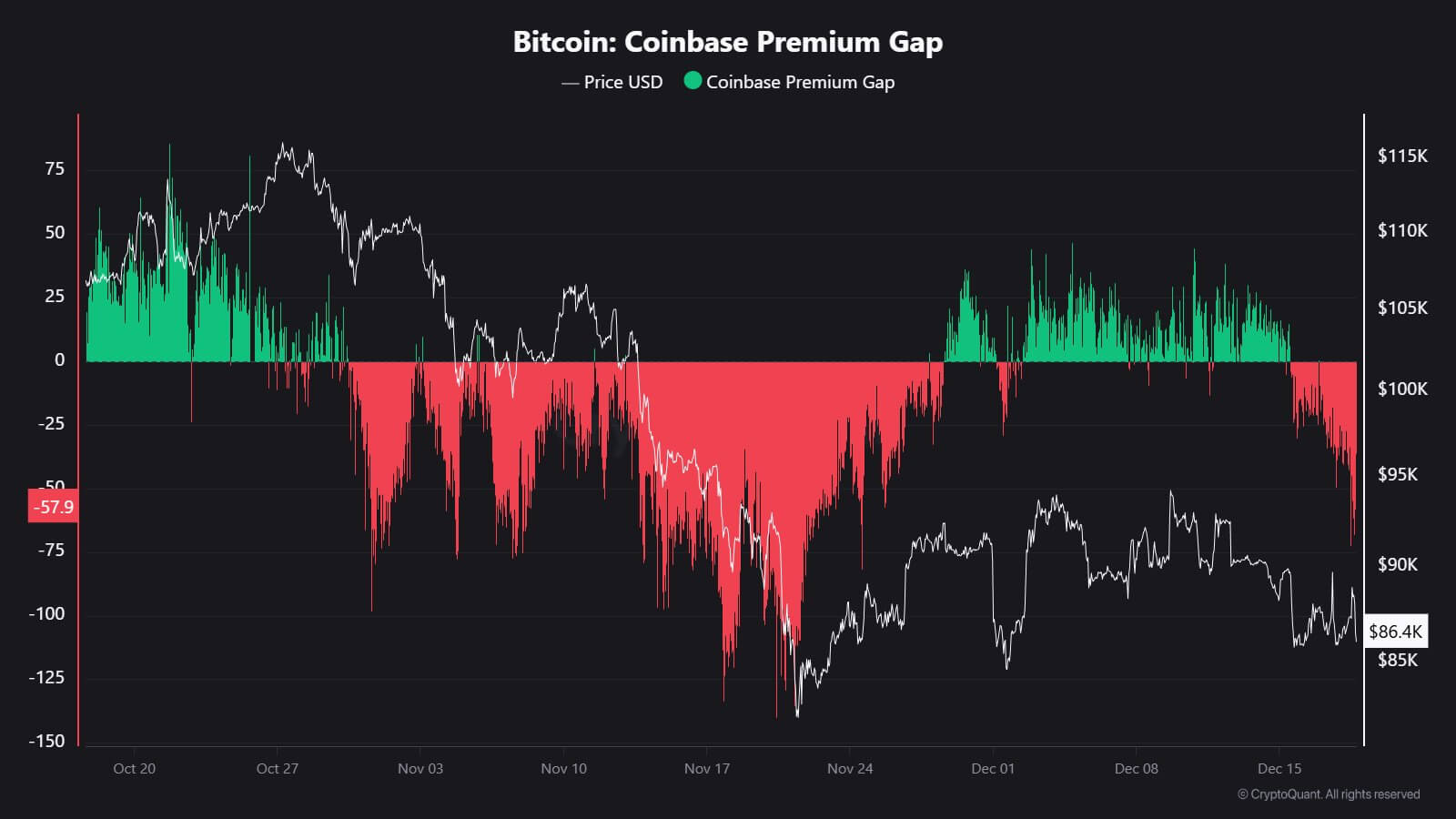 Coinbase Premium