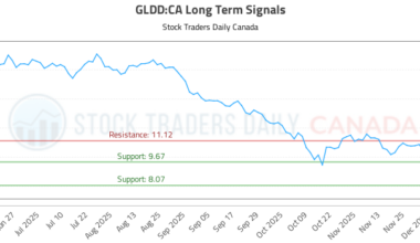 Long Term Trading Analysis for (GLDD)