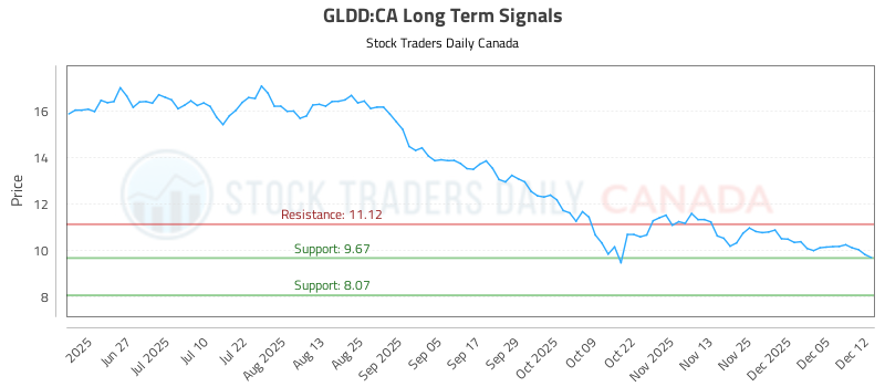 Long Term Trading Analysis for (GLDD)