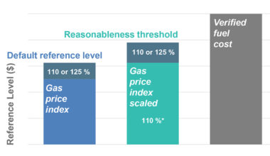 This graphic shows the two options for gas resources to make temporary cost adjustment requests. The options are automated (teal) and manual (gray) and are available when gas price volatility raises costs beyond the safe harbor provided by a default reference level.