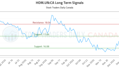 (HOM.UN) Technical Analysis and Trading Signals