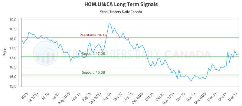 (HOM.UN) Technical Analysis and Trading Signals