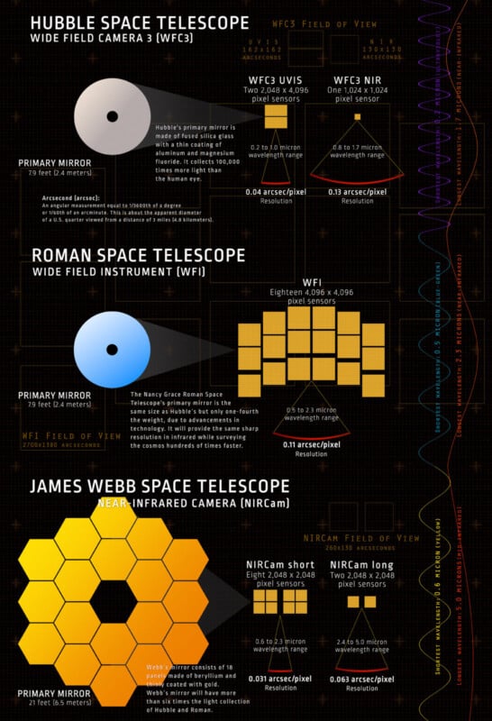 Infographic compares the mirrors and fields of view of Hubble, Roman, and James Webb Space Telescopes, showing mirror sizes, detector layouts, field of view diagrams, and image resolutions for each instrument.