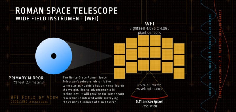 Infographic showing the Roman Space Telescope’s Wide Field Instrument with a diagram of its primary mirror, the sensor array, field of view, and resolution details, plus brief descriptions of its technology and capabilities.