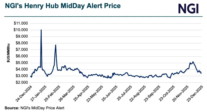 Line chart showing NGI’s Henry Hub Midday Alert natural gas price from late December 2024 to late December 2025, with prices in $/MMBtu spiking near $10/MMBtu in January 2025, remaining mostly between $2.50-$4.00/MMBtu through summer, then rising above $5/MMBtu in November before easing in December. Source: NGI’s Midday Price Alert.