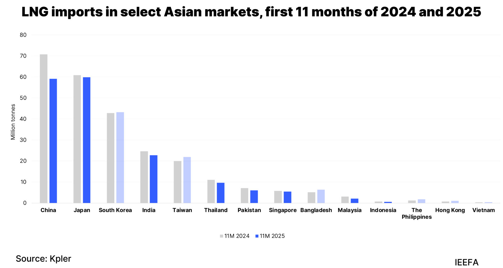 Asia’s falling LNG demand in 2025 defies investor optimism for rapid growth
