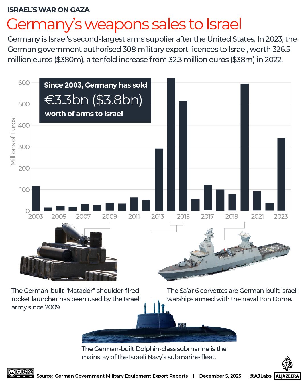 INTERACTIVE-Germanys weapons sales to Israel-1765001752
