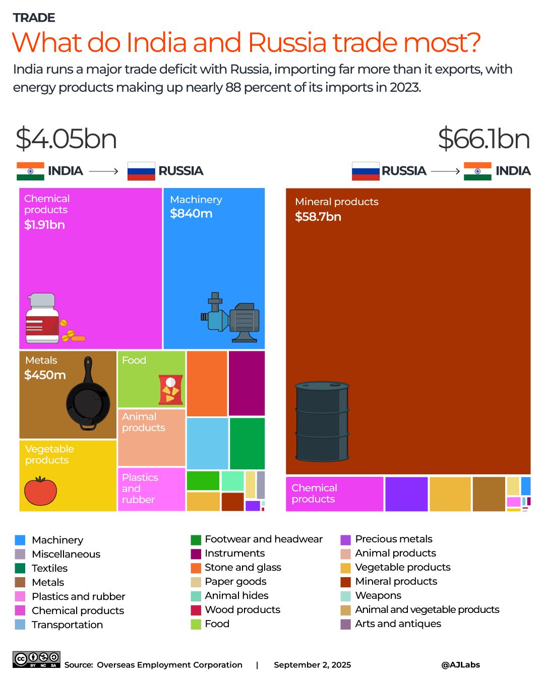 INTERACTIVE-What do INDIA and Russia trade most?-sep3-2025 copy 4-1756879432