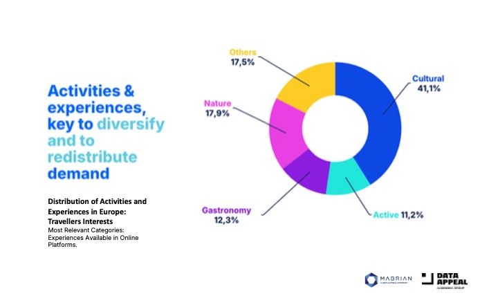 Agentic destination management