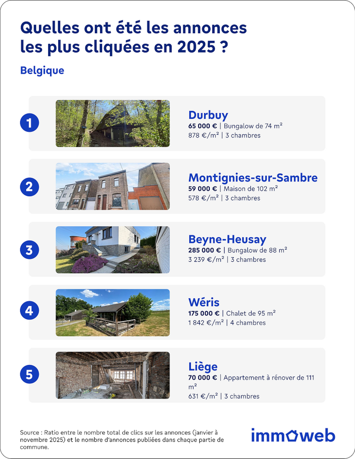 Annonces les plus cliquées en 2025.