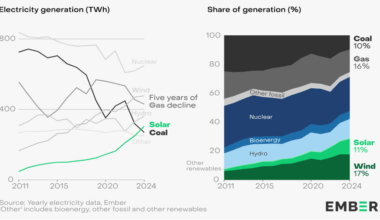 Clean energy investment is accelerating as costs undercut fossil fuels