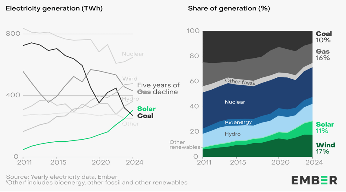 Clean energy investment is accelerating as costs undercut fossil fuels