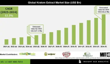 Kratom Extract Market