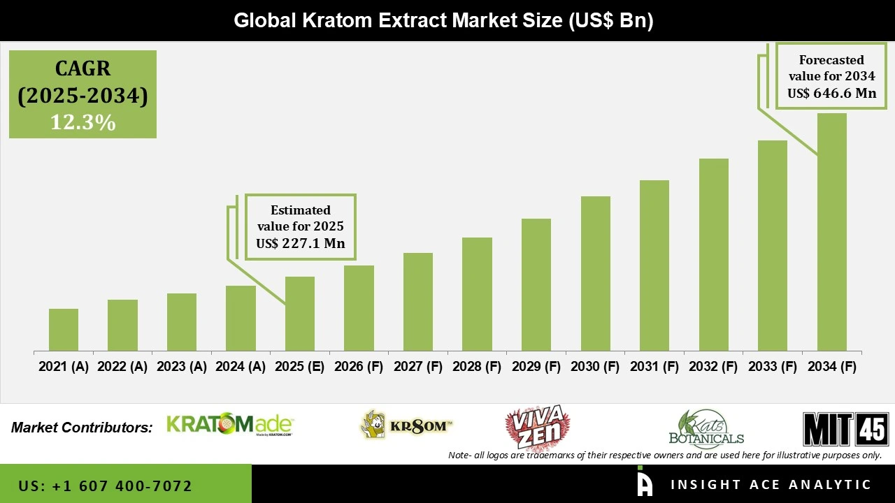 Kratom Extract Market