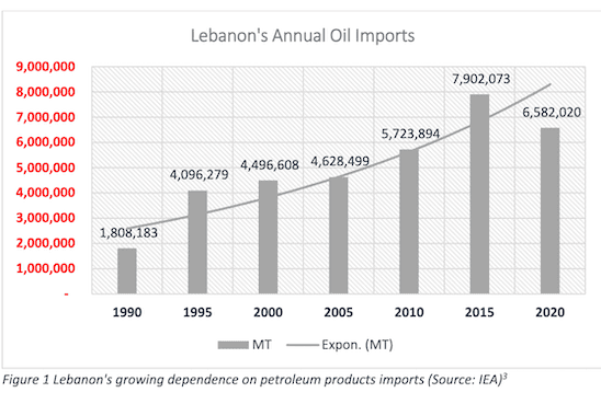 State Capture in the prism of the Lebanese petroleum cartel – Middle East Transparent