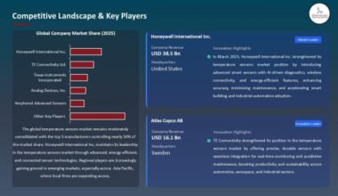 Temperature Sensors Market Analysis and Segmental Data