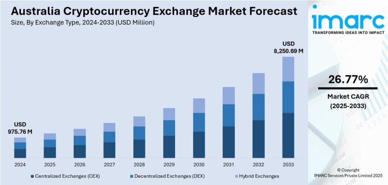 Australia Cryptocurrency Exchange Market Projected to Reach