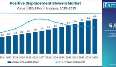 European Positive Displacement Blowers Market
