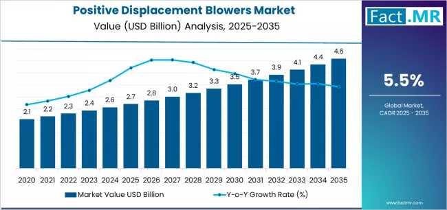 European Positive Displacement Blowers Market