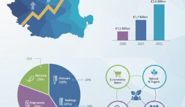 Romania Cosmetics Market